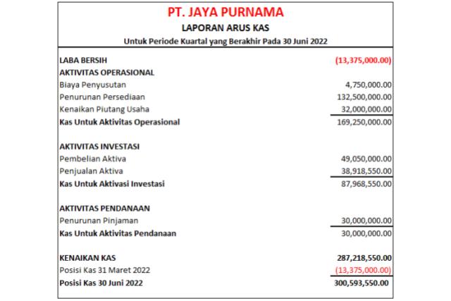 contoh arus kas sederhana