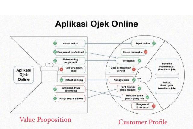 contoh value proposition canvas
