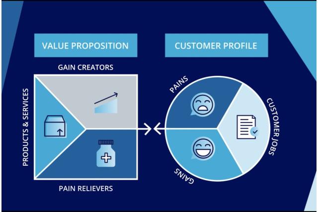 komponen value proposition canvas