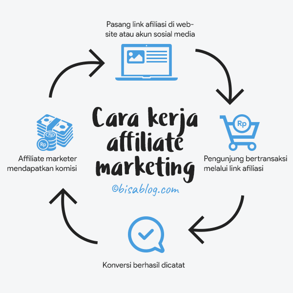 affiliate marketing
