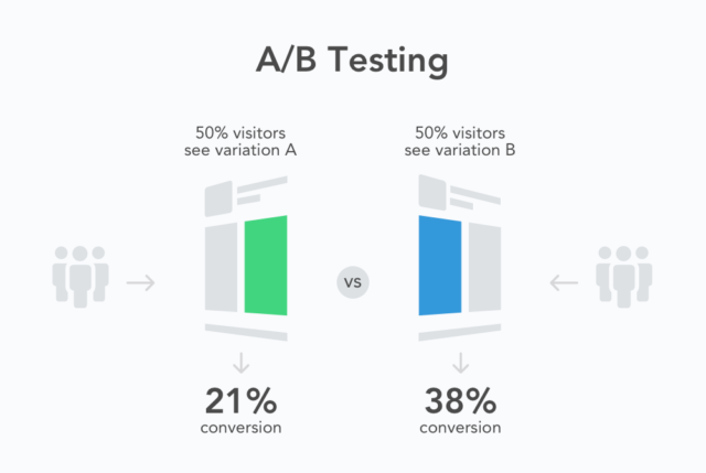 a/b testing adalah