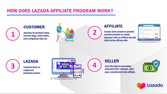 Lazada Affiliate Program